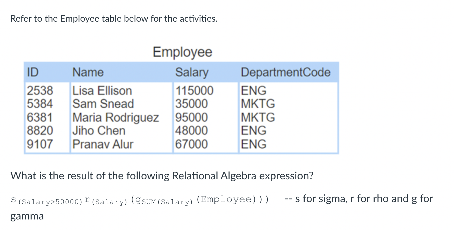 Solved Refer to the Employee table below for the activities. | Chegg.com