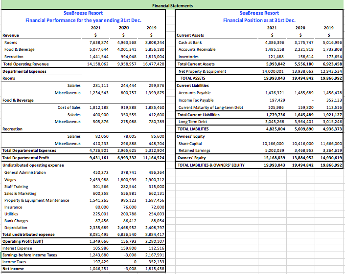 Solved Use the data in the Financial Statements to complete | Chegg.com