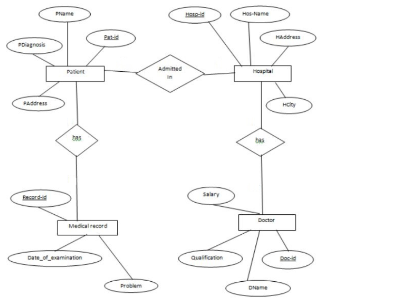 Er диаграмма системы. Er диаграмма больницы. Er diagram больницы. Er диаграмма кружков. Ер диаграмма больница.