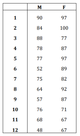 Solved This table shows the middle(M) and final(F) grades of | Chegg.com
