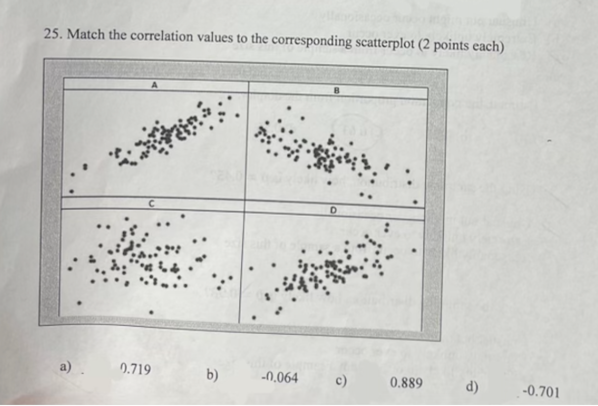 Solved 25. Match the correlation values to the corresponding | Chegg.com