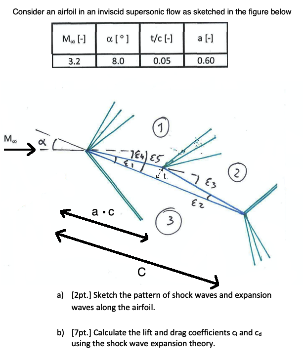 Solved Consider an airfoil in an inviscid supersonic flow as | Chegg.com