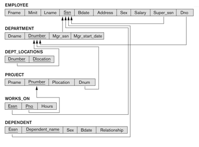 Solved PLEASE CONVERT THE FOLLOWING ER DIAGRAM INTO A | Chegg.com