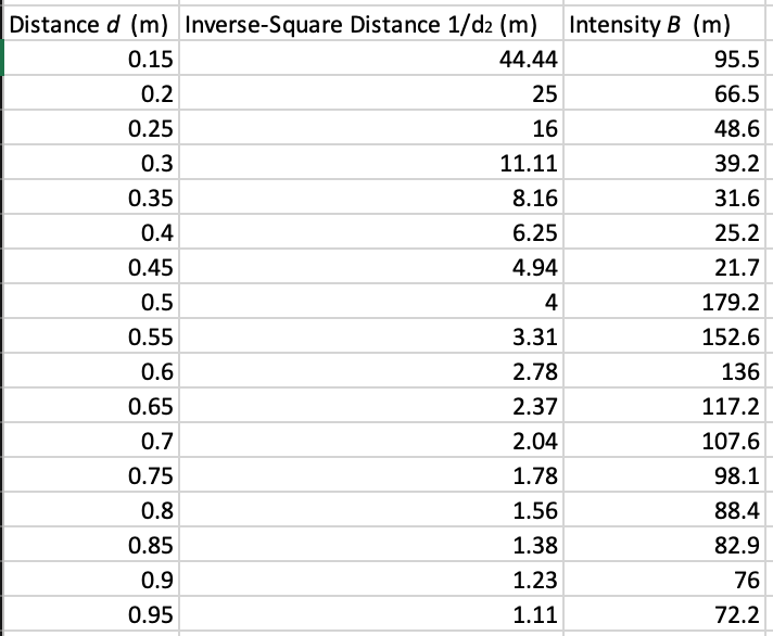Solved Distance d (m) Inverse-Square Distance 1/d2 (m) | Chegg.com