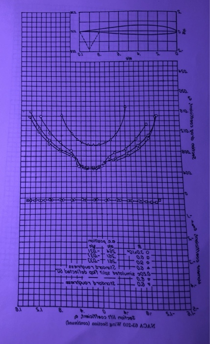 Solved 5. Finite wing and induced drag (30 points) The North | Chegg.com