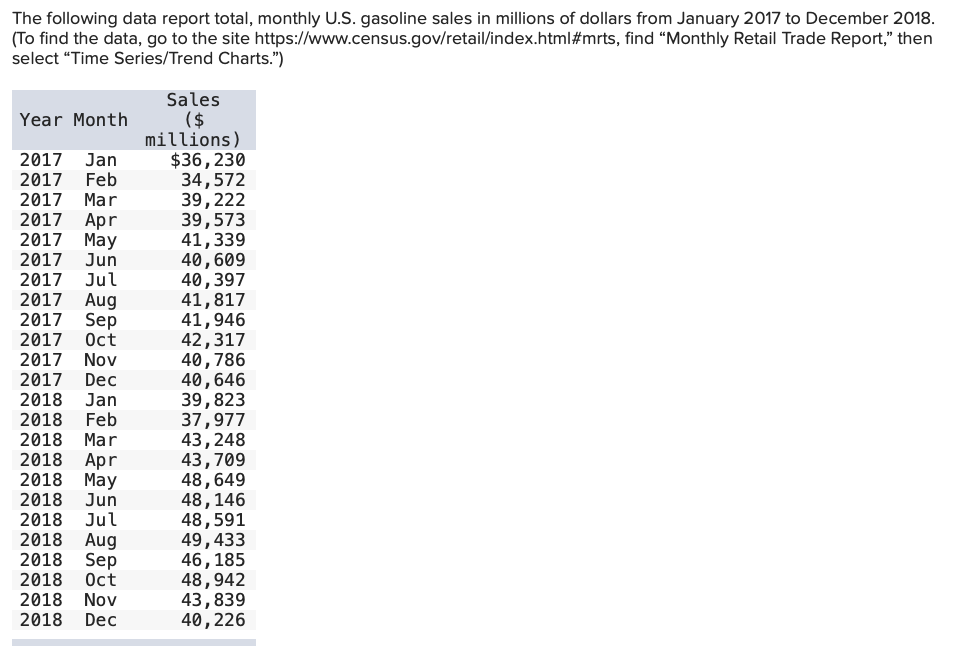 Solved ($ The Following Data Report Total, Monthly U.S. | Chegg.com