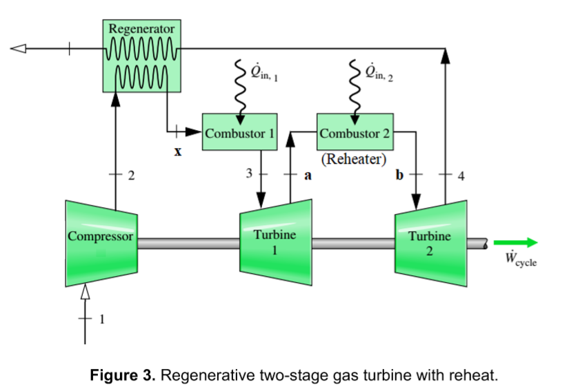 Solved 4. A regenerative twostage gas turbine with reheat