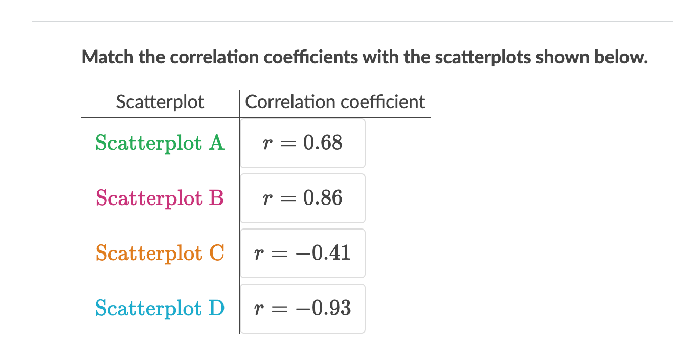 Solved Scatterplot A Scatterplot B Scatterplot C Scatterplot | Chegg.com