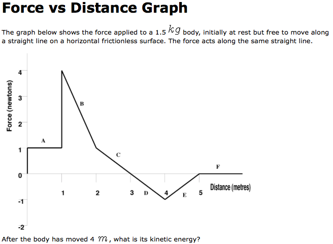 Solved Force vs Distance Graph The graph below shows the | Chegg.com