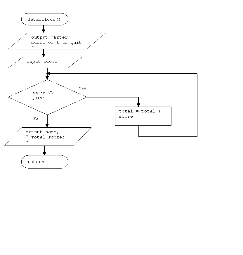 Solved Examine the flowchart below, find the syntax and | Chegg.com