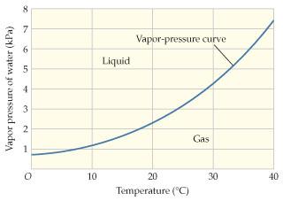 Solved Vapor Pressure for Water The (Figure 1)shows a | Chegg.com