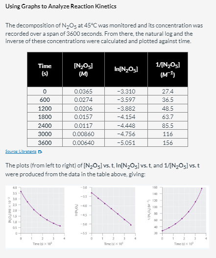 Solved Using Graphs to Analyze Reaction Kinetics The | Chegg.com