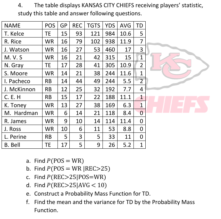 The table displays KANSAS CITY CHIEFS receiving
