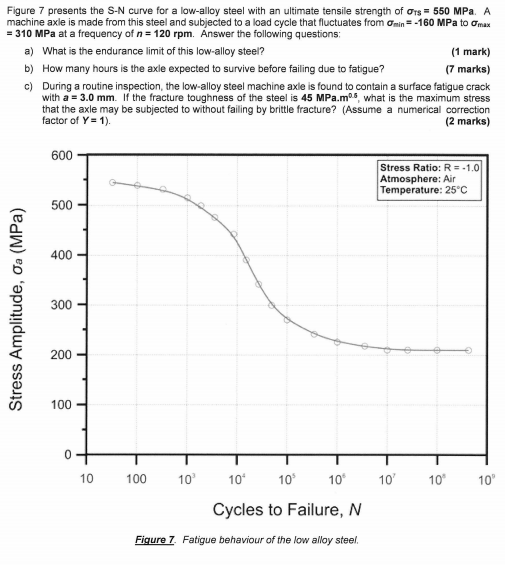 Solved Figure 7 presents the S-N curve for a low-alloy steel | Chegg.com