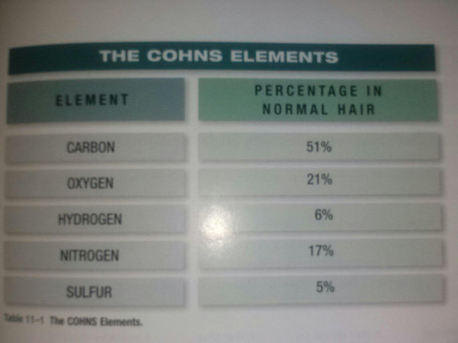 Ch. 11 Properties of Hair and Scalp Key Terms Flashcards | Chegg.com