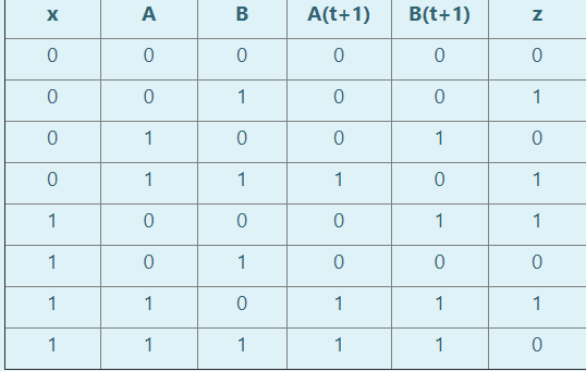 Solved 1.1) Draw the state diagram. 1.2) Derive the state | Chegg.com