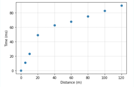 Referring to figure of first P-wave arrivals, find | Chegg.com