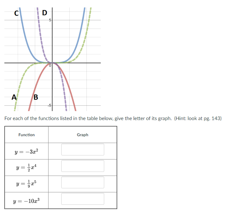 Solved C D A B For each of the functions listed in the table | Chegg.com