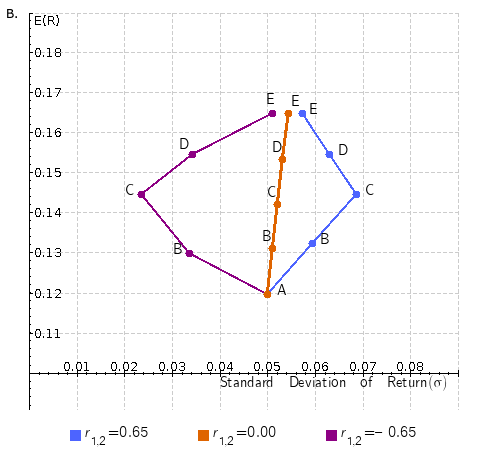 Solved E(R1)=0.12E(R2)=0.17E(σ1)=0.05E(σ2)=0.06 alculate the | Chegg.com