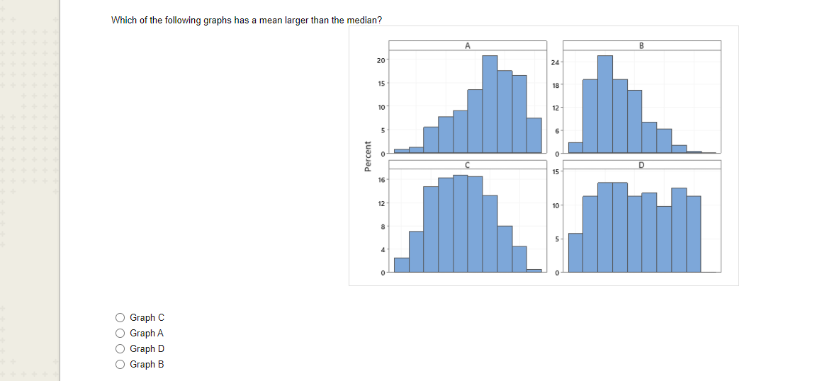 Solved Which of the following graphs has a mean larger than | Chegg.com