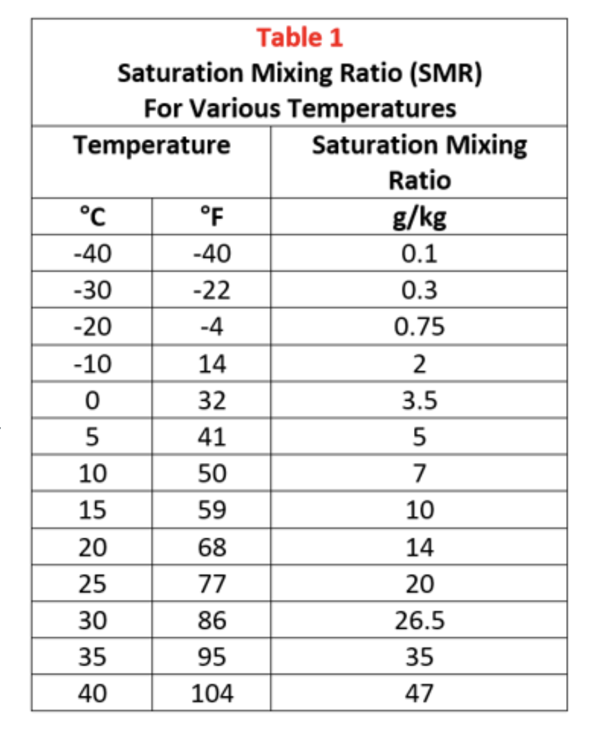solved-determine-the-saturation-mixing-ratio-for-the-chegg