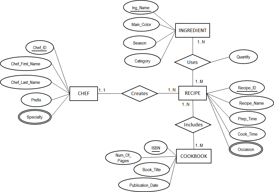 Solved Chef_ID Chef_First Name Chef_Last Name Prefix | Chegg.com