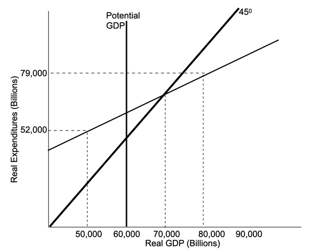 Solved Use the graph above. The economy is experiencing | Chegg.com