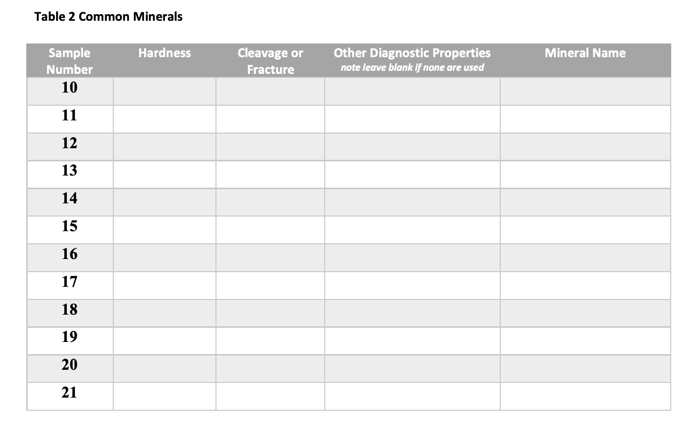 Solved Table 2 Common Minerals Hardness Mineral Name Sample | Chegg.com