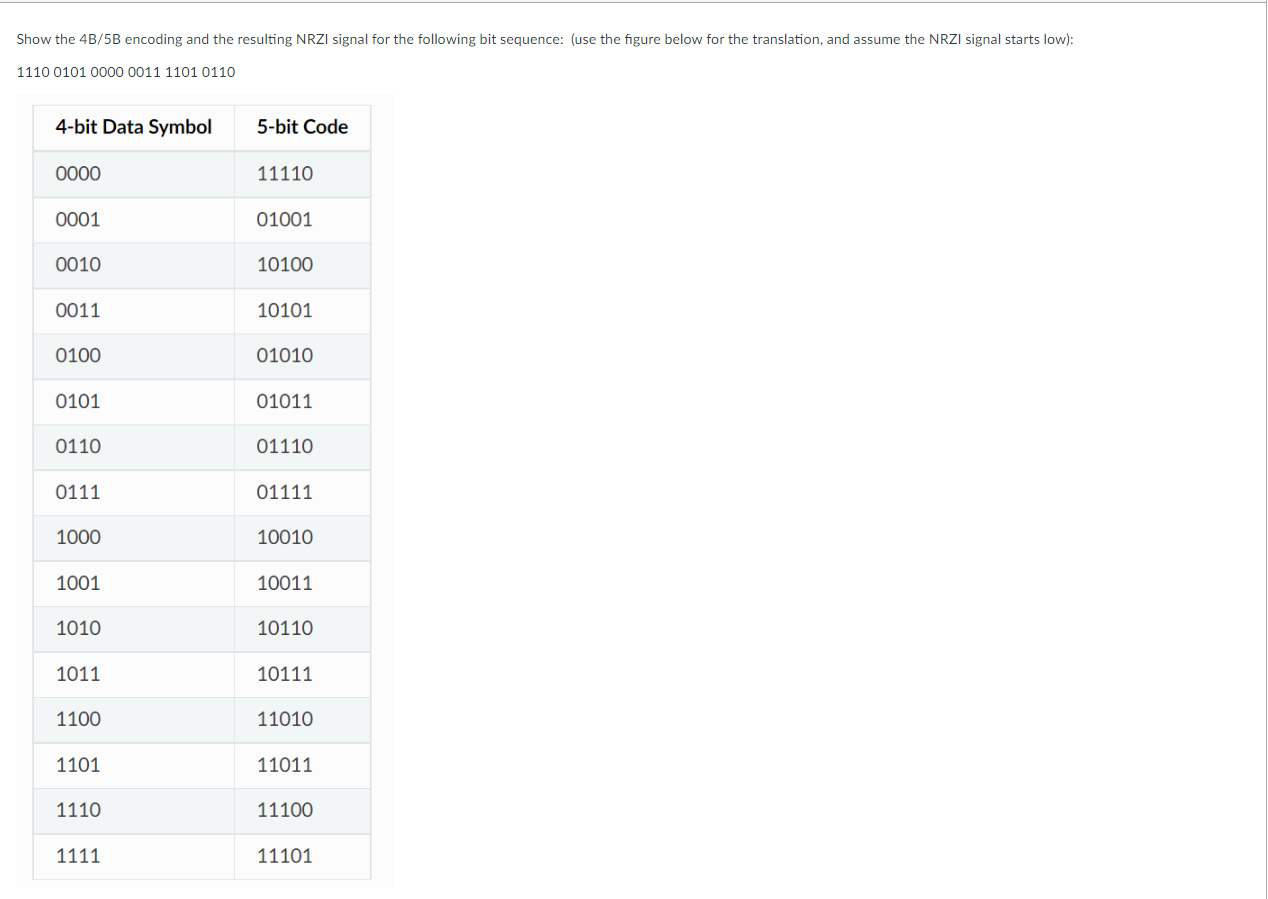 Solved Show the 4B/5B encoding and the resulting NRZI signal | Chegg.com