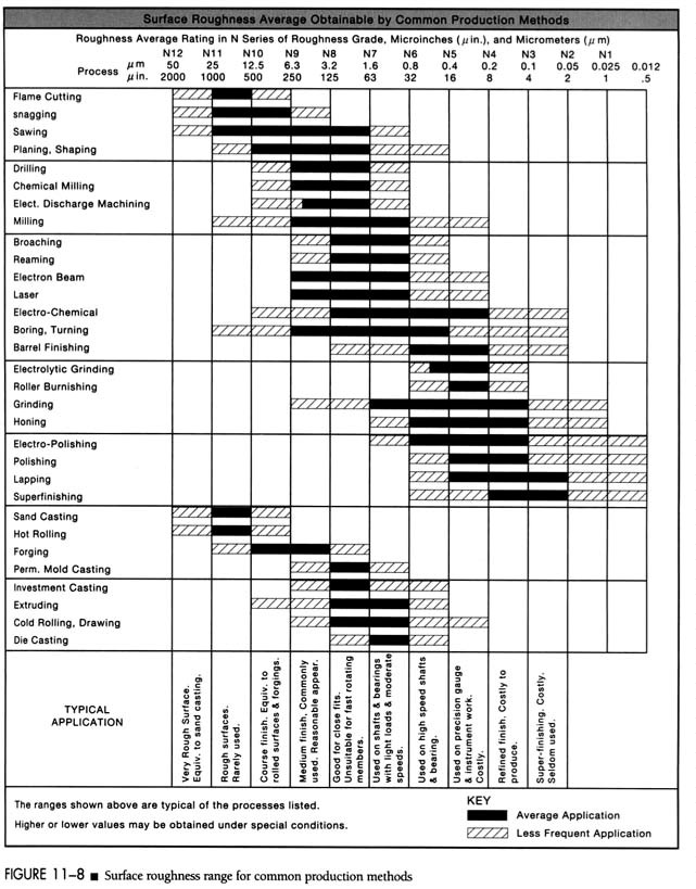 Complete Surface Finish Chart, Symbols Roughness Conversion