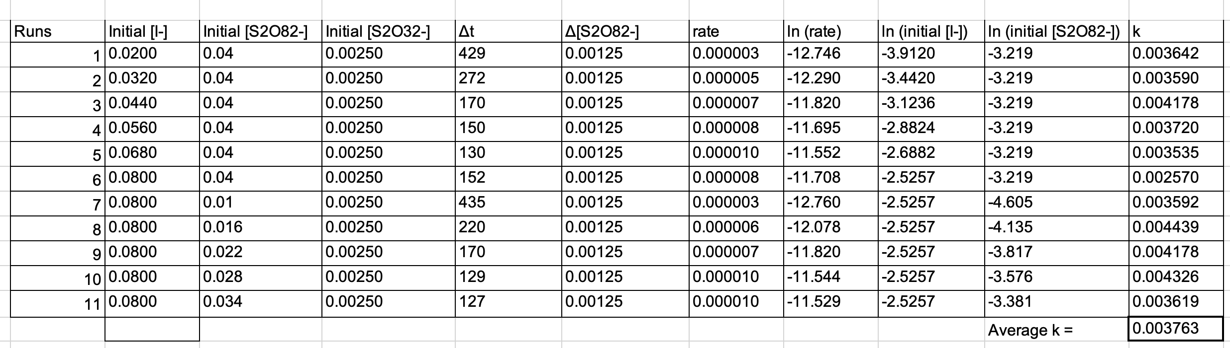 Solved Runs Initial [l-] Δt Initial [S2082-] Initial | Chegg.com