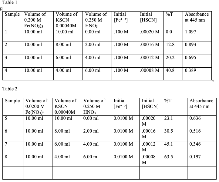 How to create Beer's Law Plot based on this