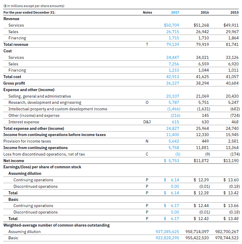 Using excel and the financial statements of the | Chegg.com