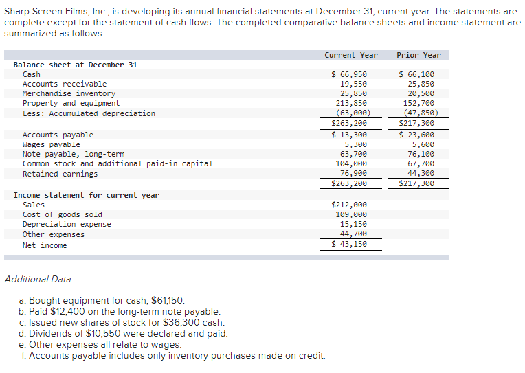 Solved Sharp Screen Films, Inc., is developing its annual | Chegg.com