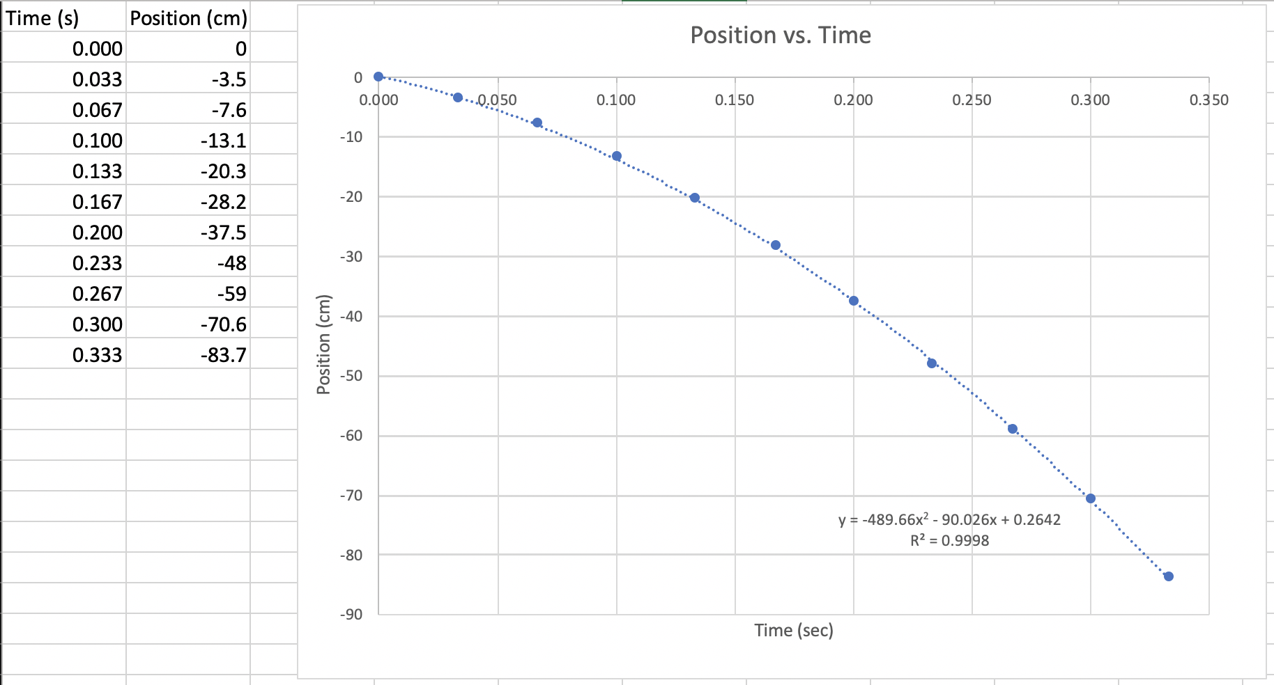 Solved The chart in describes an object moving with a | Chegg.com