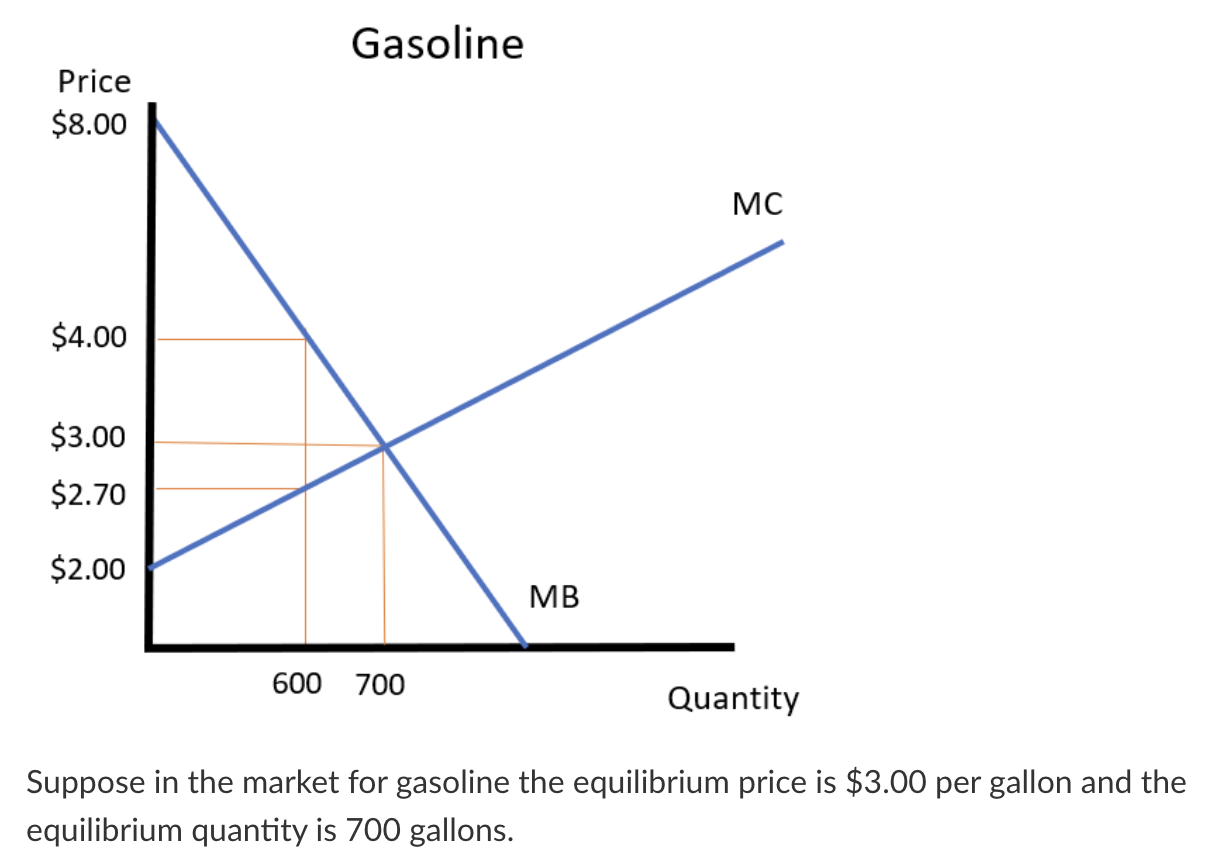 Solved Suppose in the market for gasoline the equilibrium | Chegg.com