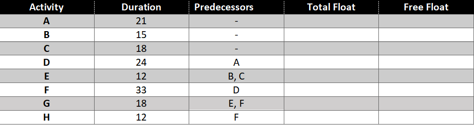 Solved 1. Use the activity information in the table below to | Chegg.com