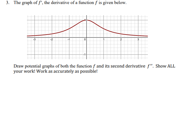 Solved 3. The graph of f′, the derivative of a function f is | Chegg.com