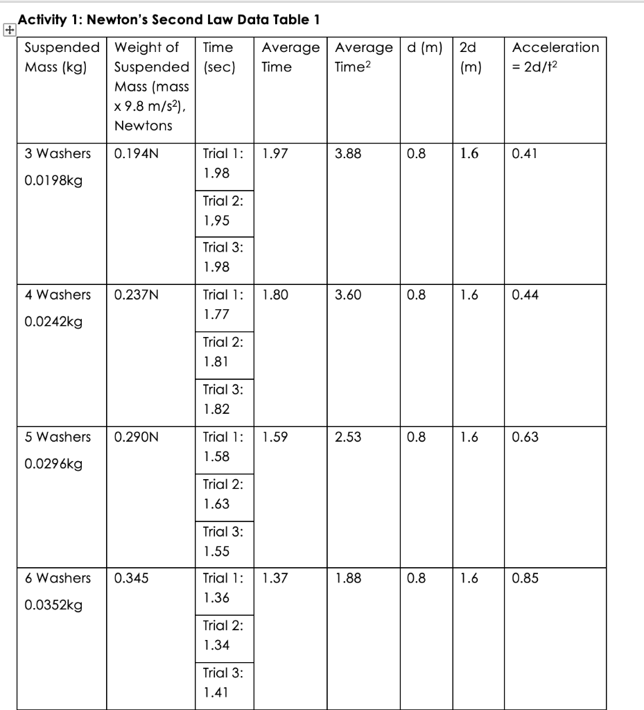 Solved Activity 1: Newton's Second Law Data Table 1Insert | Chegg.com