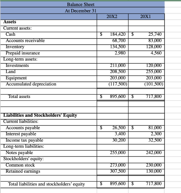 Solved Balance Sheet At December 31 20x2 20x1 $ Assets 