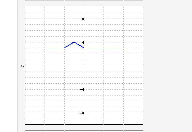 Solved Assume the graph of y -/(x) looks as follows 8 -8 | Chegg.com