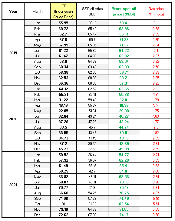 Solved Given crude oil and natural gas price data on the | Chegg.com