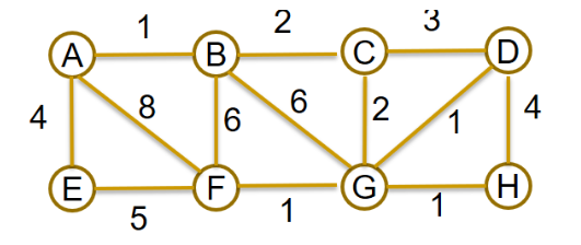 Solved Run Dijkstras Algorithm On The Program Given Below Chegg Com