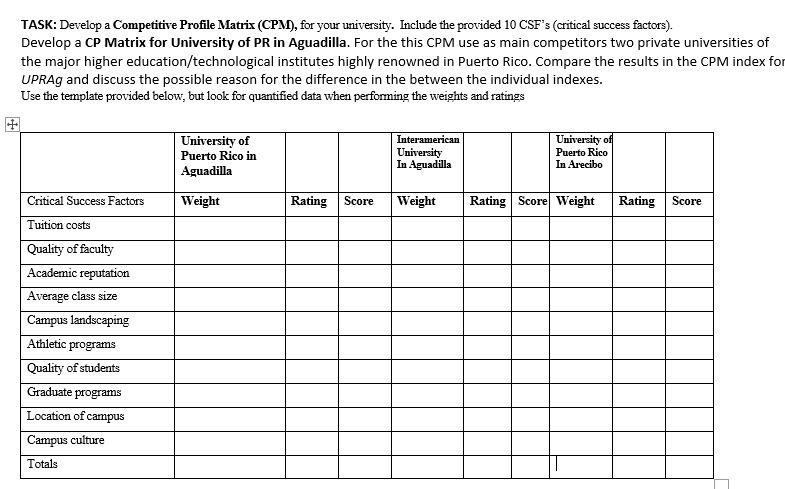 Solved Please help me develop a Competitive Profile Matrix | Chegg.com