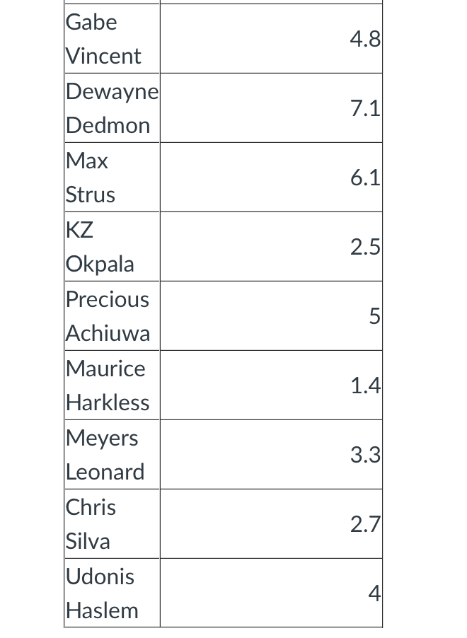 data table \begin{tabular}{|l|r|} \hline Players (the | Chegg.com