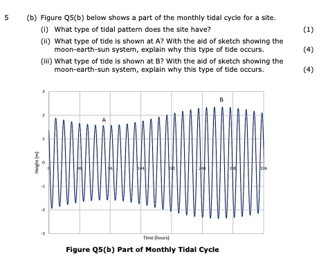 Solved 5 (b) Figure Q5(b) Below Shows A Part Of The Monthly | Chegg.com