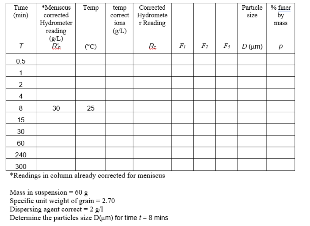 Solved Time (min) Temp Corrected Hydromete r Reading