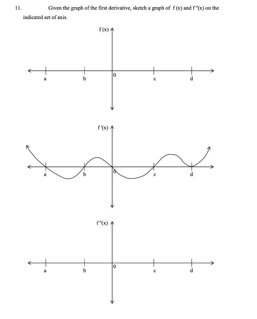 Solved 11. Given the graph of the first derivative, sketch a | Chegg.com