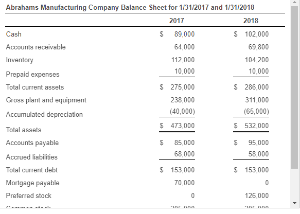 Solved Abrahams Manufacturing Company Balance Sheet for | Chegg.com