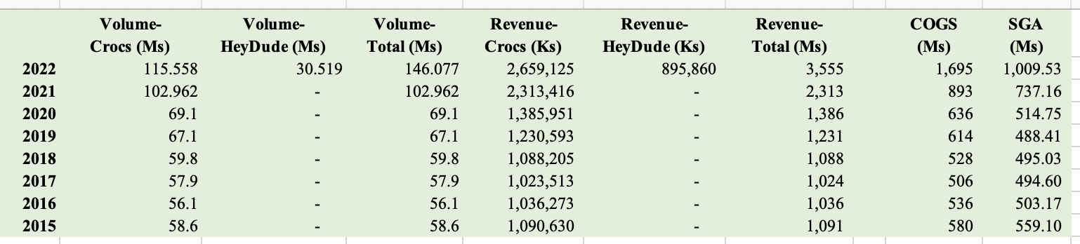 Crocs income deals statement